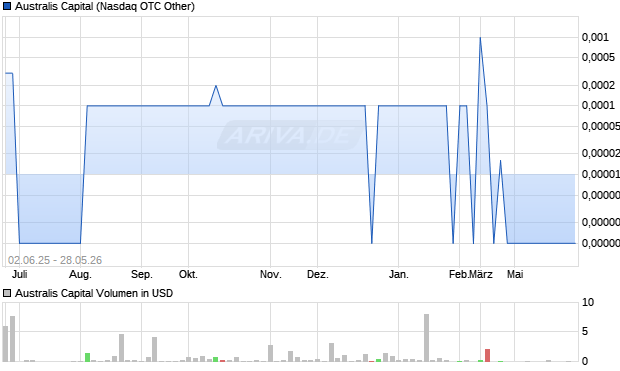Australis Capital Aktie Chart