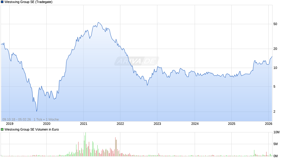 Westwing Group Chart