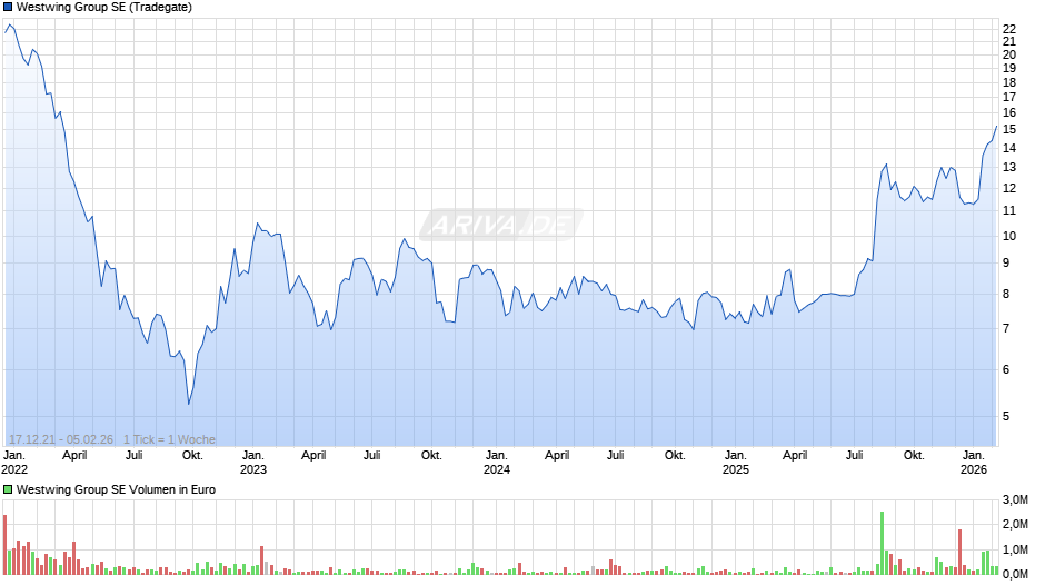 Westwing Group Chart