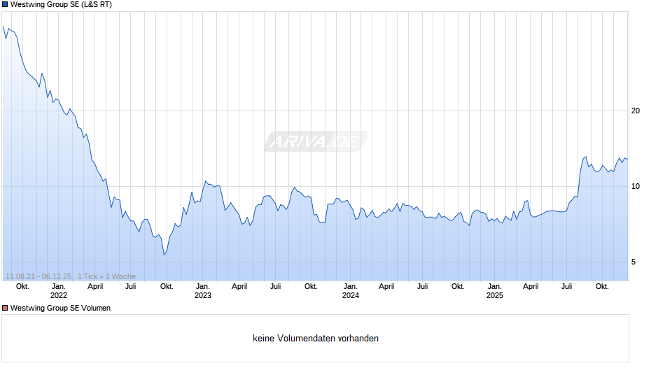 Westwing Group Chart