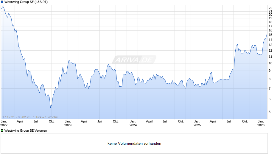 Westwing Group Chart