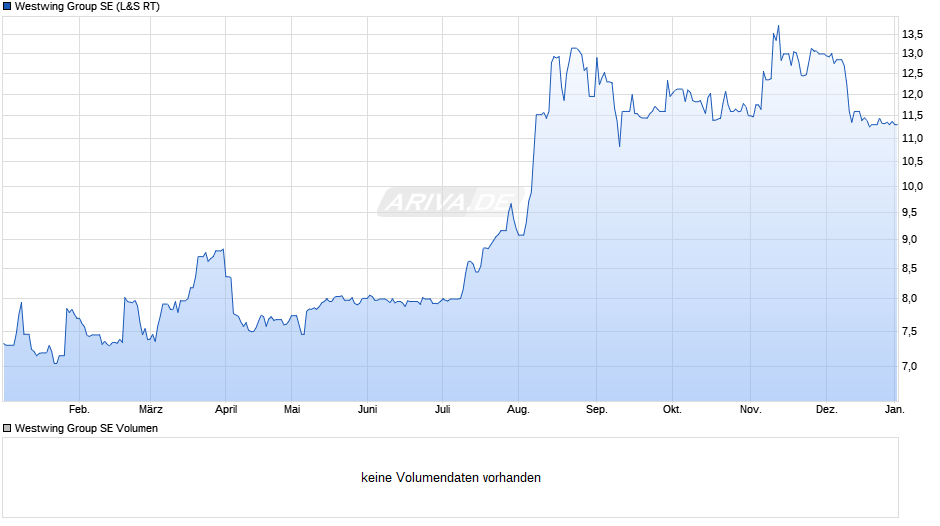 Westwing Group Chart