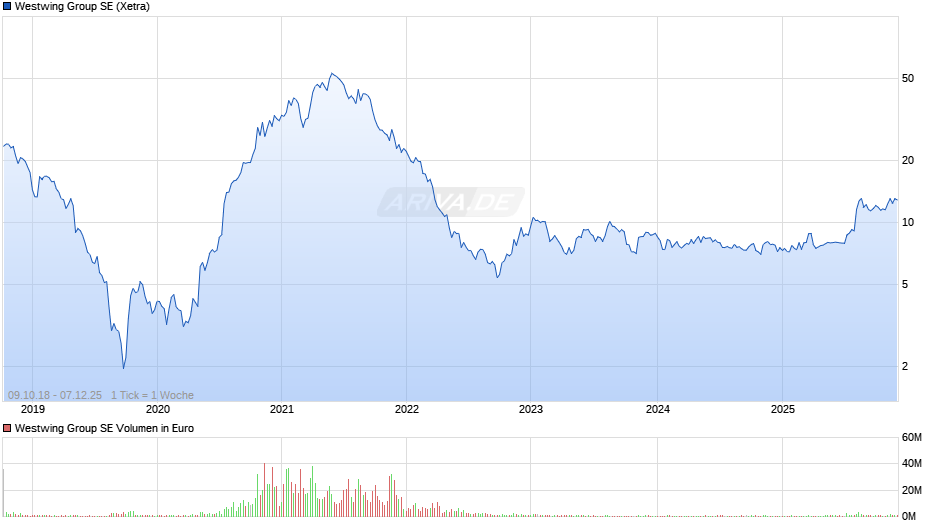 Westwing Group Chart