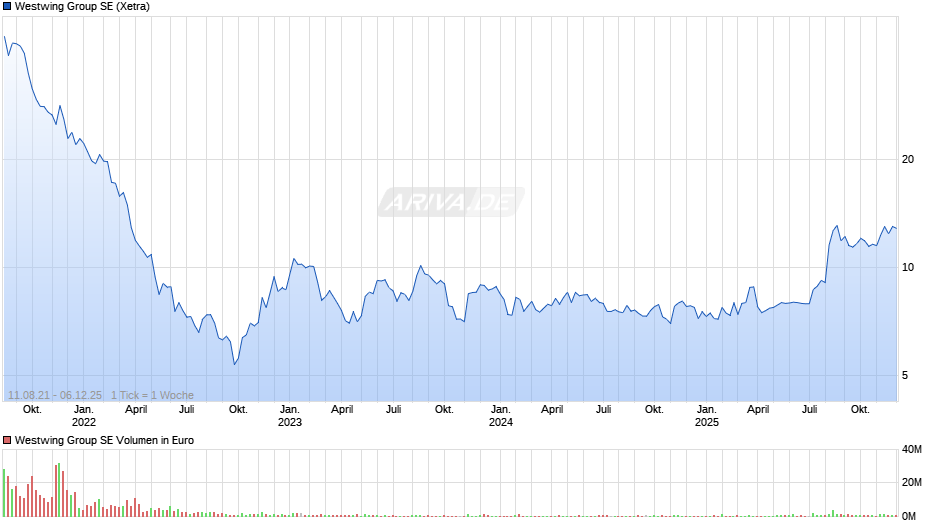 Westwing Group Chart
