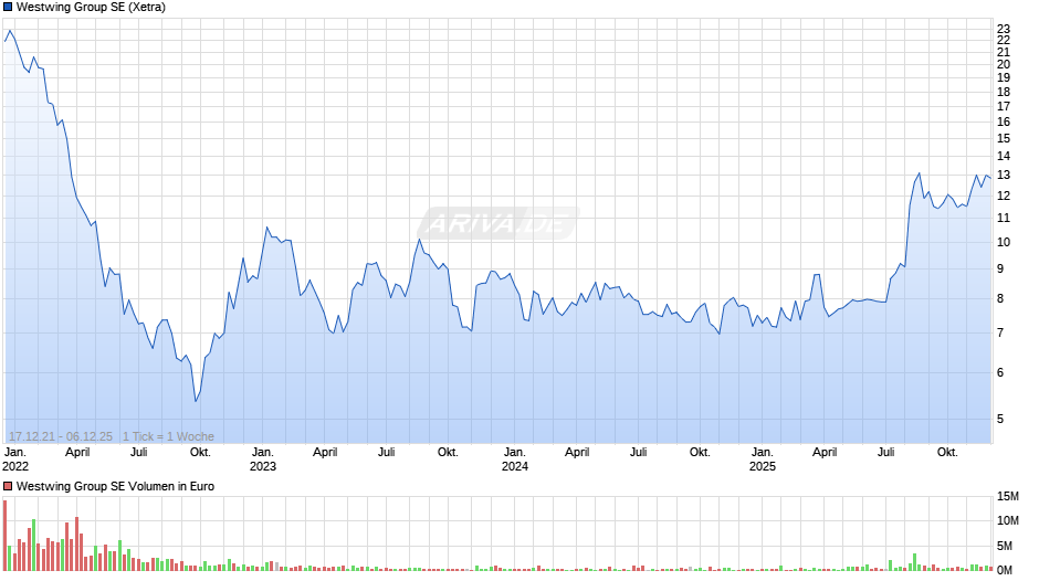 Westwing Group Chart