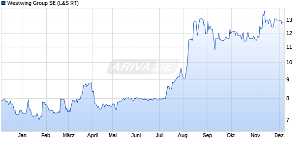 Westwing Group Aktie Chart