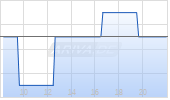 Westwing Group SE Chart