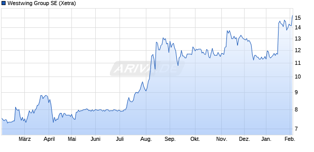 Westwing Group Aktie Chart