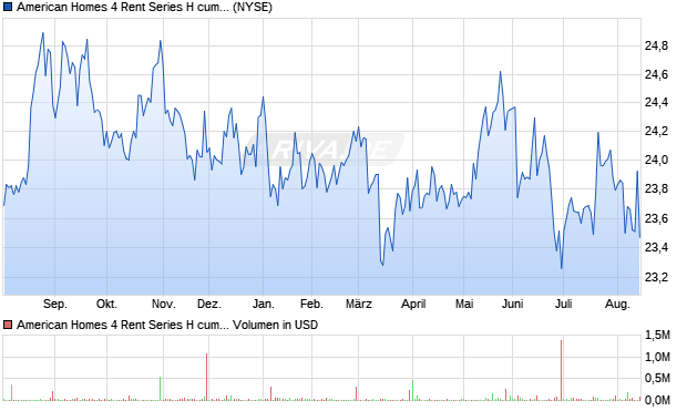 American Homes 4 Rent Series H cumulative redeemable perpetual Preferred Shares of Beneficial Intere Aktie Chart
