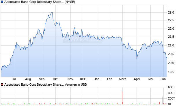 Associated Banc-Corp Aktie Chart