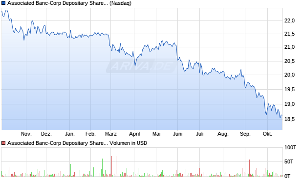 Associated Banc-Corp Aktie Chart