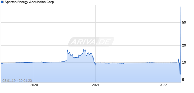Spartan Energy Acquisition Corp. Chart