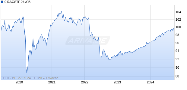0 RAGSTF 24 /CB Chart