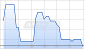 aberdeen Physical Platinum Shares ETF [ETF] Chart