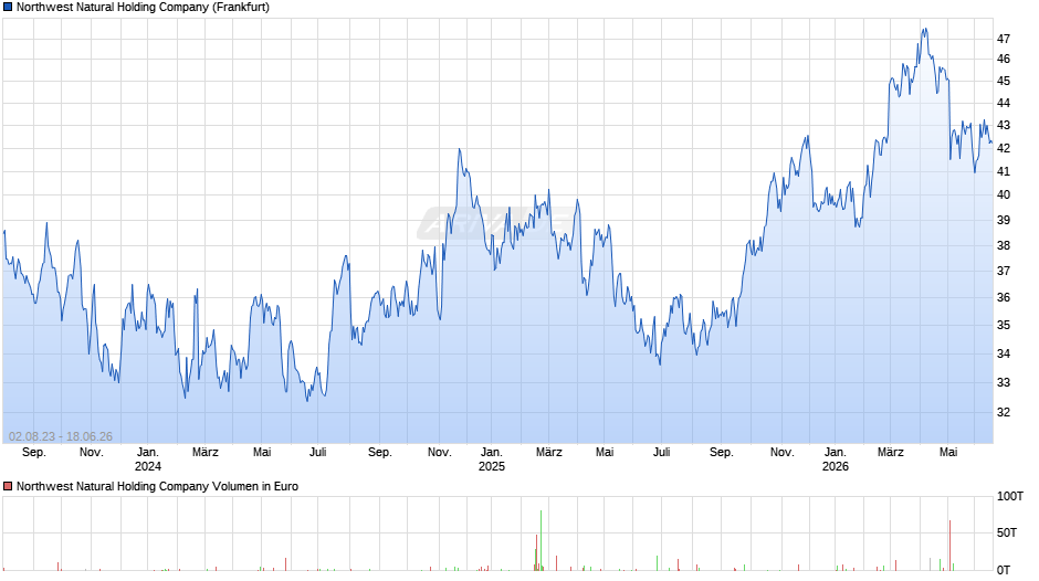 Northwest Natural Holding Chart