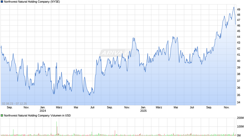 Northwest Natural Holding Chart