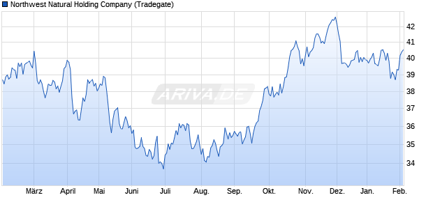 Northwest Natural Holding Aktie Chart