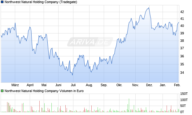 Northwest Natural Holding Aktie Chart