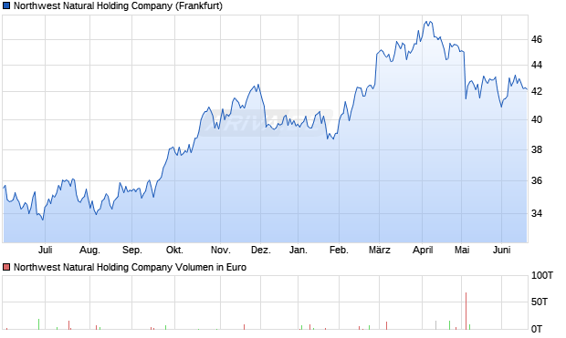Northwest Natural Holding Aktie Chart