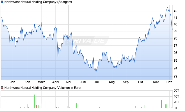 Northwest Natural Holding Aktie Chart