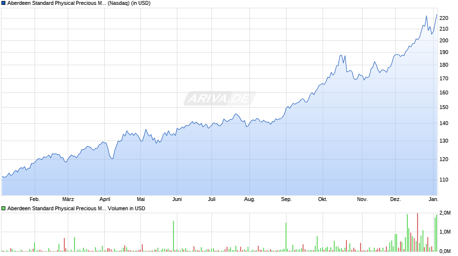 Aberdeen Standard Physical Precious Metals Basket Shares ETF Chart