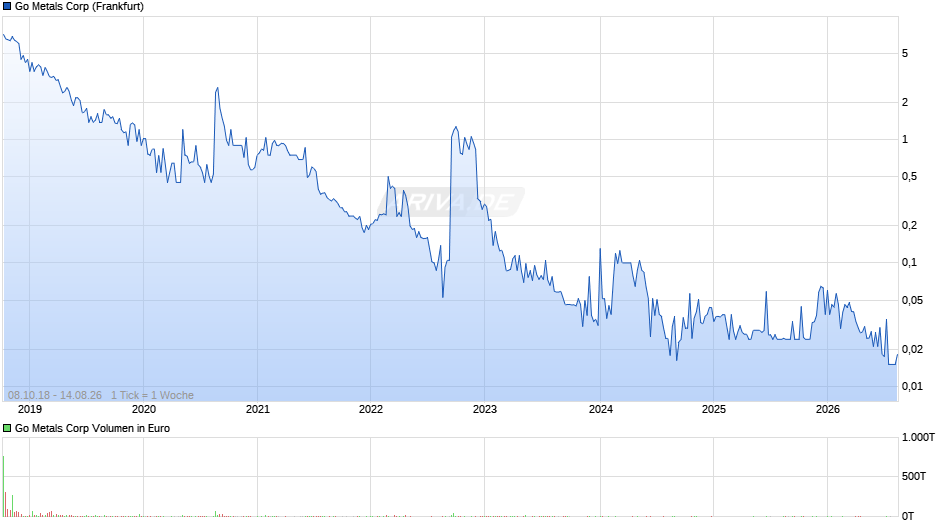 Go Metals Chart