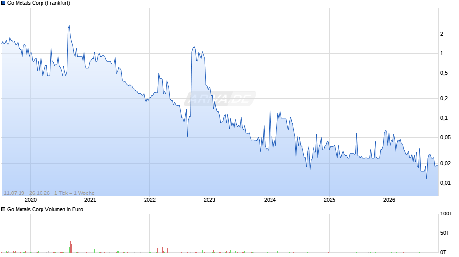 Go Metals Chart