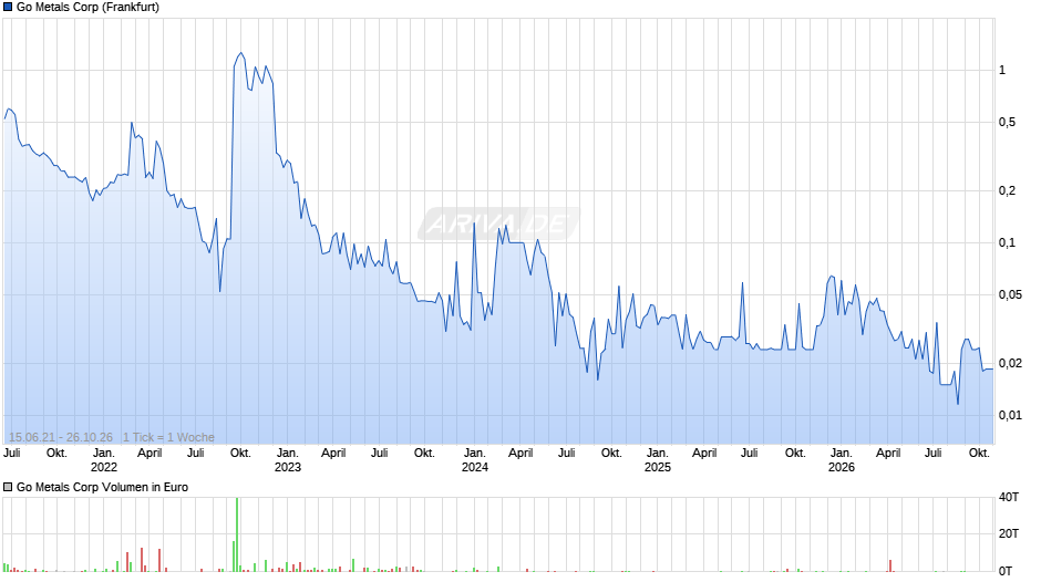 Go Metals Chart
