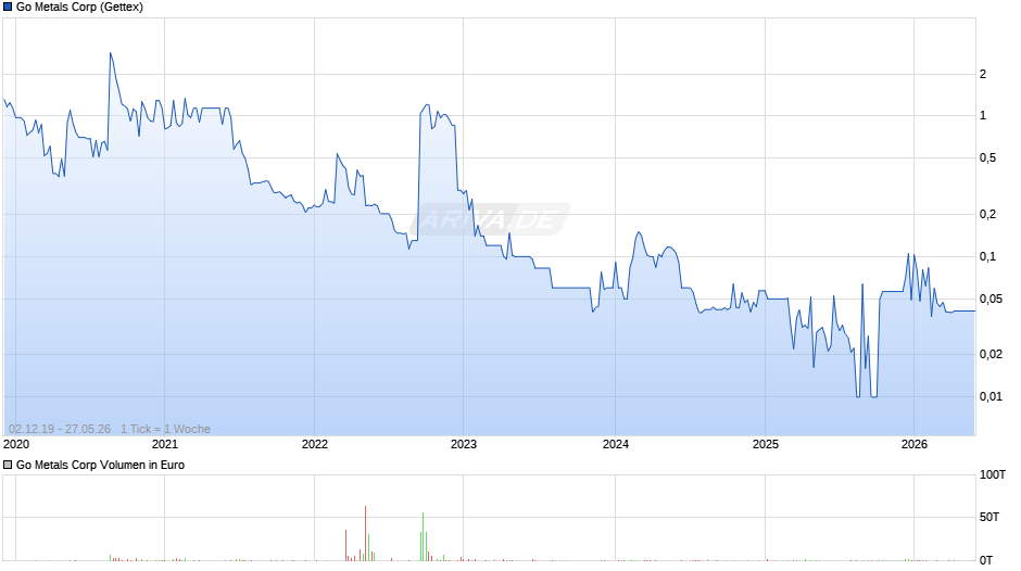 Go Metals Chart
