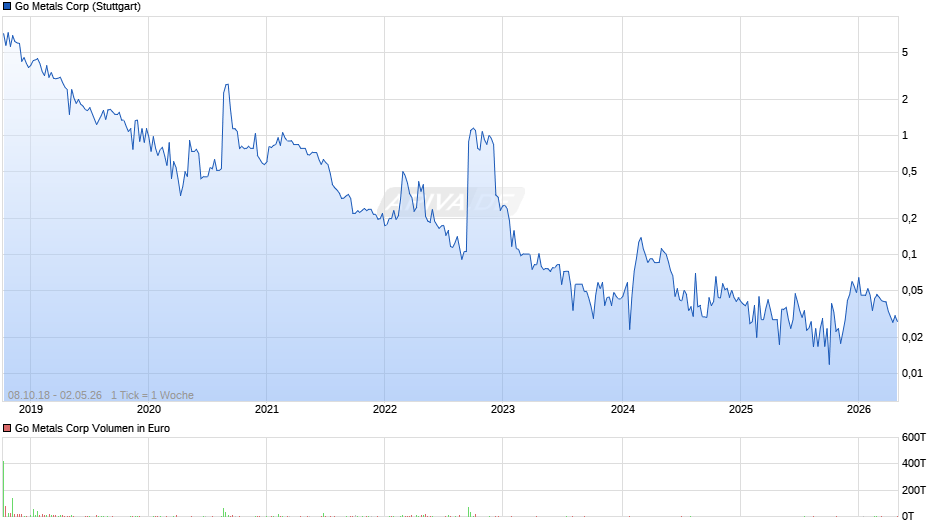 Go Metals Chart