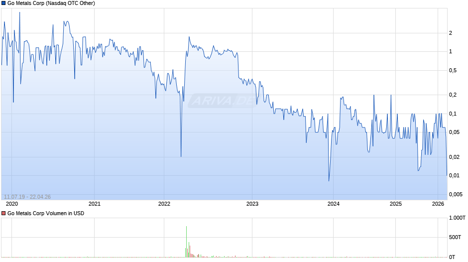 Go Metals Chart