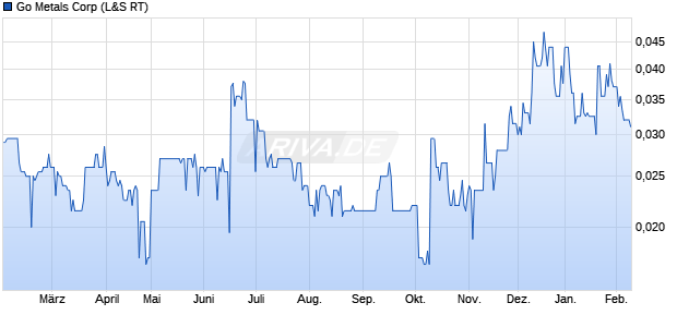 Go Metals Aktie Chart