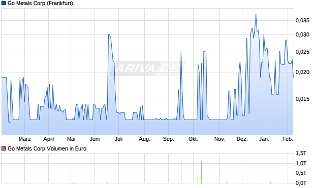 Go Metals Aktie Chart