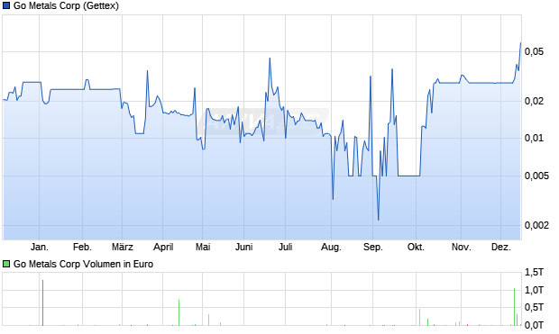 Go Metals Aktie Chart