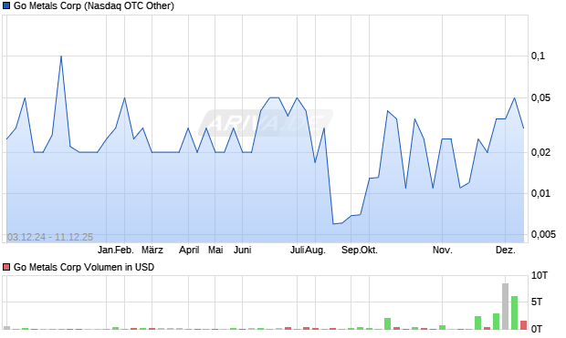 Go Metals Aktie Chart