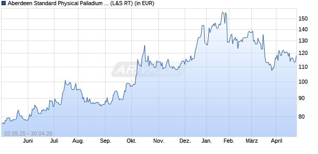 Performance des Aberdeen Standard Physical Palladium Shares ETF (WKN A2N6QG, ISIN US0032621023)