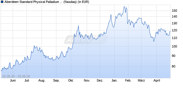 Performance des Aberdeen Standard Physical Palladium Shares ETF (WKN A2N6QG, ISIN US0032621023)