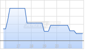 Aberdeen Standard Physical Palladium Shares ETF Chart