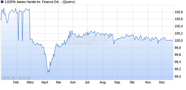 3,625% James Hardie International Finance DAC 18/. (WKN A2RSLP, ISIN XS1888221261) Chart