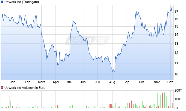 Upwork Aktie Chart