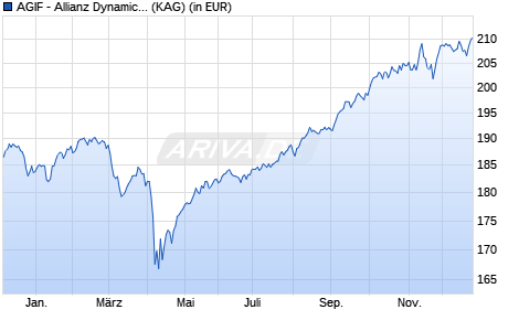 Performance des AGIF - Allianz Dynamic Multi Asset Strat. SRI 50 AT (H2-CZK) (WKN A2N4R9, ISIN LU1867686047)