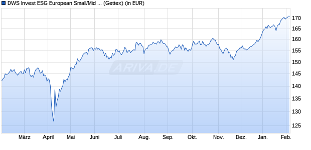 Performance des DWS Invest ESG European Small/Mid Cap LC (WKN DWS2XK, ISIN LU1863262298)