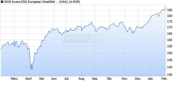 Performance des DWS Invest ESG European Small/Mid Cap XC (WKN DWS2XN, ISIN LU1863262454)