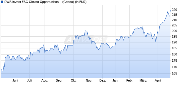 Performance des DWS Invest ESG Climate Opportunities LD (WKN DWS2XF, ISIN LU1863261647)