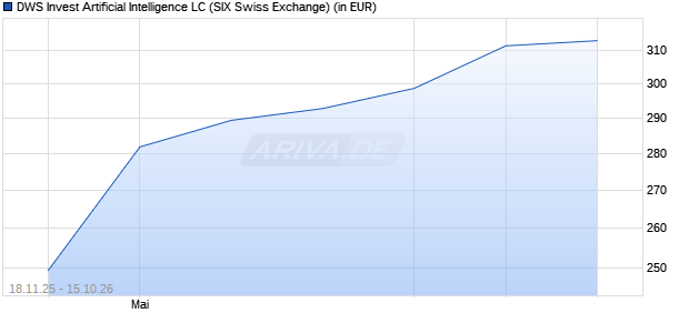 Performance des DWS Invest Artificial Intelligence LC (WKN DWS2W9, ISIN LU1863263346)