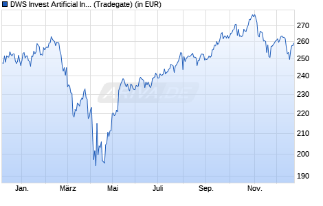 Performance des DWS Invest Artificial Intelligence LC (WKN DWS2W9, ISIN LU1863263346)