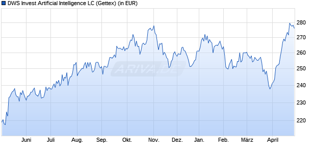 Performance des DWS Invest Artificial Intelligence LC (WKN DWS2W9, ISIN LU1863263346)