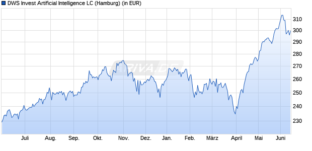 Performance des DWS Invest Artificial Intelligence LC (WKN DWS2W9, ISIN LU1863263346)
