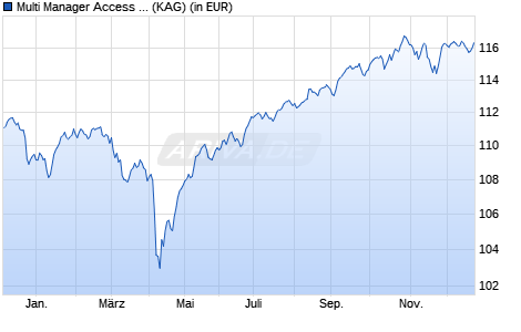 Performance des Multi Manager Access II - Yield Investing EUR-h P-acc (WKN A2JQQP, ISIN LU1852197638)