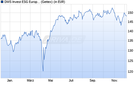 Performance des DWS Invest ESG European Small/Mid Cap LD (WKN DWS2XL, ISIN LU1863262371)